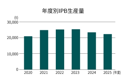 環境負荷低減効果