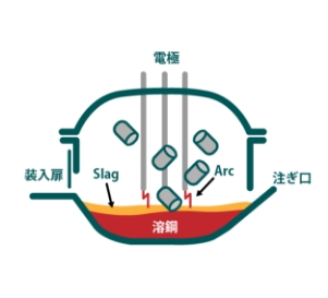 電気炉にIPBを投入