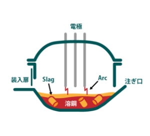 電気炉内にて