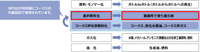 NPSはケミカルリサイクル
