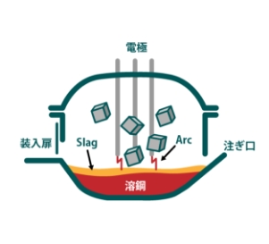 電気炉にIPBを投入