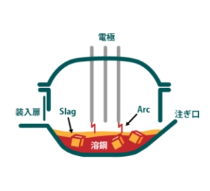 電気炉内にて